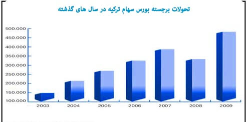 تحولات برجسته بورس سهام ترکیه در سال های گذشته 