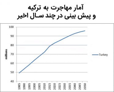 آمار مهاجرت به ترکیه در چند سال اخیر پیش بینی این وضعیت تا سال 2050