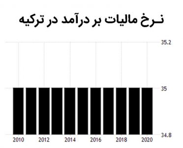نرخ درآمد بر مالیات در کشور ترکیه به منظور مهاجرت و اخذ اقامت در این کشور