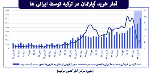 آمار خرید آپارتمان در ترکیه توسط ایرانی ها
