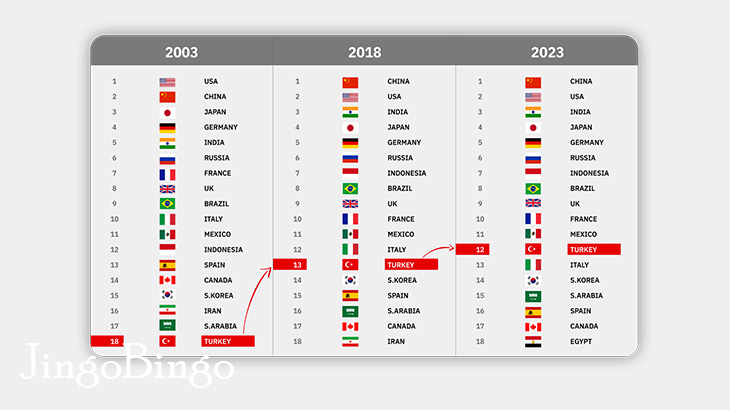 آینده اقتصاد ترکیه