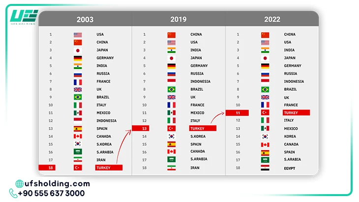 جایگاه و رتبه اقتصاد ترکیه