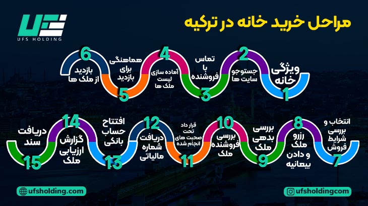 مراحل خرید خانه در ترکیه